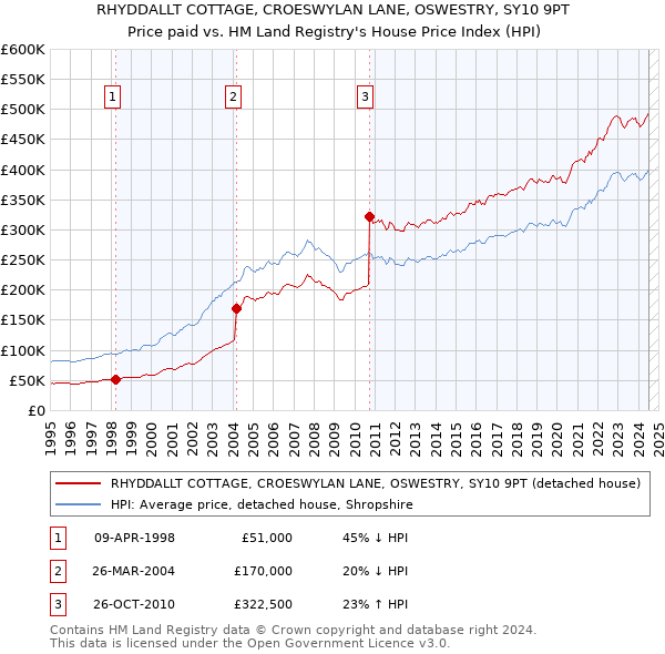 RHYDDALLT COTTAGE, CROESWYLAN LANE, OSWESTRY, SY10 9PT: Price paid vs HM Land Registry's House Price Index