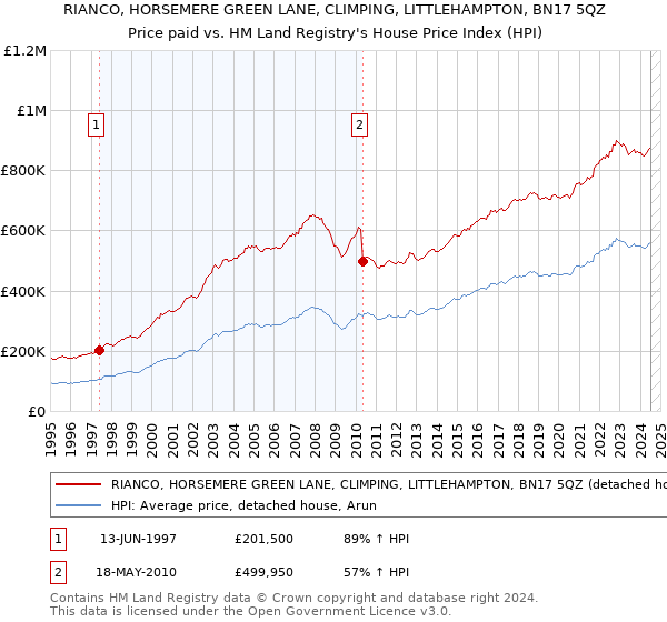 RIANCO, HORSEMERE GREEN LANE, CLIMPING, LITTLEHAMPTON, BN17 5QZ: Price paid vs HM Land Registry's House Price Index