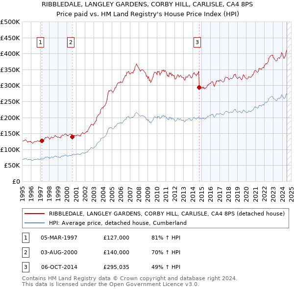 RIBBLEDALE, LANGLEY GARDENS, CORBY HILL, CARLISLE, CA4 8PS: Price paid vs HM Land Registry's House Price Index