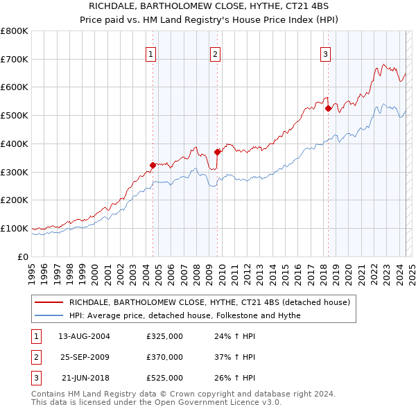 RICHDALE, BARTHOLOMEW CLOSE, HYTHE, CT21 4BS: Price paid vs HM Land Registry's House Price Index