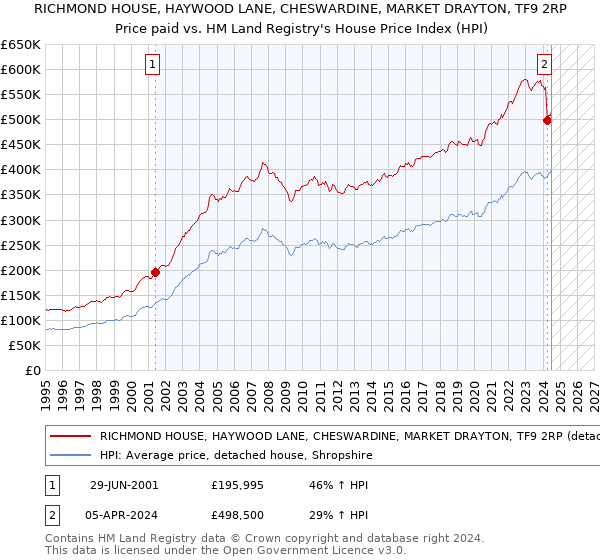 RICHMOND HOUSE, HAYWOOD LANE, CHESWARDINE, MARKET DRAYTON, TF9 2RP: Price paid vs HM Land Registry's House Price Index