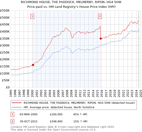 RICHMOND HOUSE, THE PADDOCK, MELMERBY, RIPON, HG4 5HW: Price paid vs HM Land Registry's House Price Index