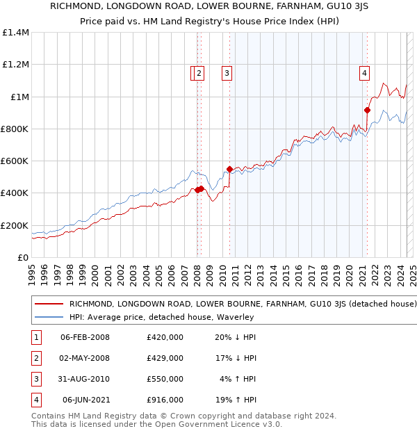 RICHMOND, LONGDOWN ROAD, LOWER BOURNE, FARNHAM, GU10 3JS: Price paid vs HM Land Registry's House Price Index