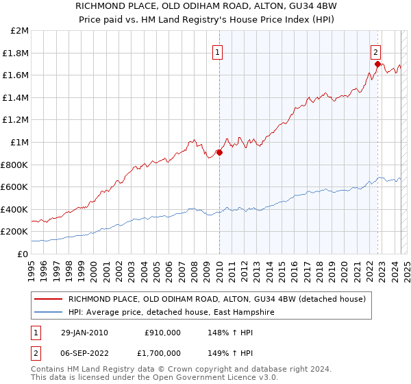 RICHMOND PLACE, OLD ODIHAM ROAD, ALTON, GU34 4BW: Price paid vs HM Land Registry's House Price Index