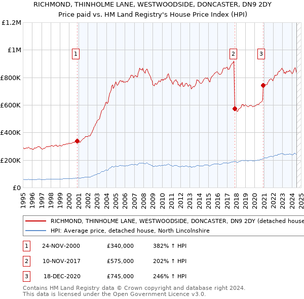 RICHMOND, THINHOLME LANE, WESTWOODSIDE, DONCASTER, DN9 2DY: Price paid vs HM Land Registry's House Price Index