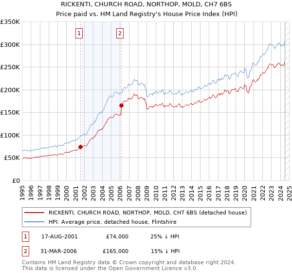 RICKENTI, CHURCH ROAD, NORTHOP, MOLD, CH7 6BS: Price paid vs HM Land Registry's House Price Index