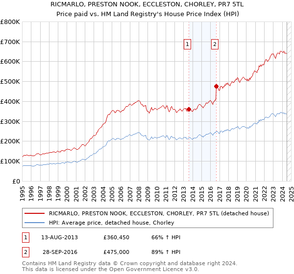 RICMARLO, PRESTON NOOK, ECCLESTON, CHORLEY, PR7 5TL: Price paid vs HM Land Registry's House Price Index