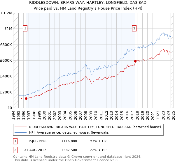 RIDDLESDOWN, BRIARS WAY, HARTLEY, LONGFIELD, DA3 8AD: Price paid vs HM Land Registry's House Price Index