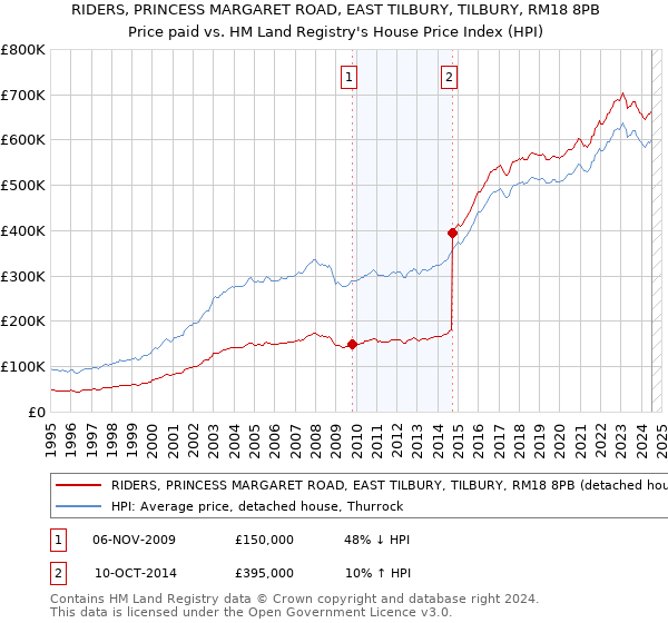 RIDERS, PRINCESS MARGARET ROAD, EAST TILBURY, TILBURY, RM18 8PB: Price paid vs HM Land Registry's House Price Index