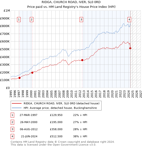 RIDGA, CHURCH ROAD, IVER, SL0 0RD: Price paid vs HM Land Registry's House Price Index