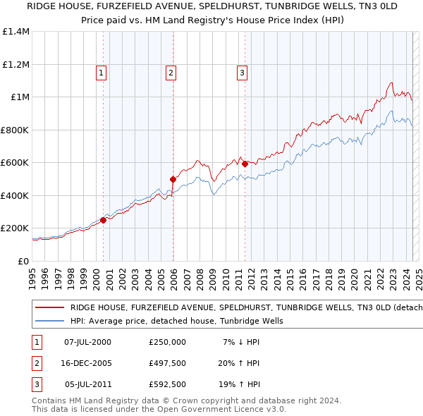 RIDGE HOUSE, FURZEFIELD AVENUE, SPELDHURST, TUNBRIDGE WELLS, TN3 0LD: Price paid vs HM Land Registry's House Price Index