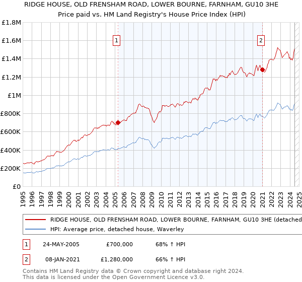 RIDGE HOUSE, OLD FRENSHAM ROAD, LOWER BOURNE, FARNHAM, GU10 3HE: Price paid vs HM Land Registry's House Price Index