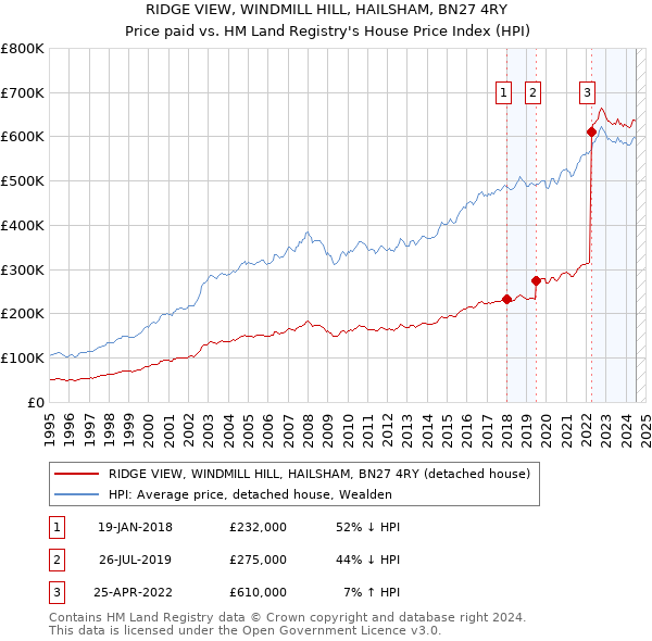 RIDGE VIEW, WINDMILL HILL, HAILSHAM, BN27 4RY: Price paid vs HM Land Registry's House Price Index