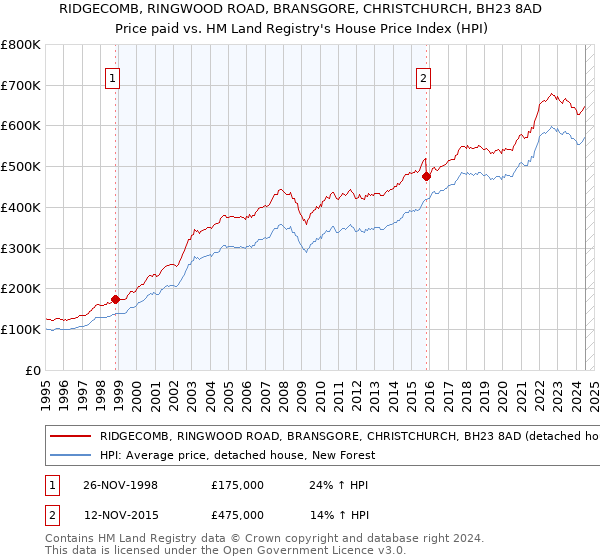 RIDGECOMB, RINGWOOD ROAD, BRANSGORE, CHRISTCHURCH, BH23 8AD: Price paid vs HM Land Registry's House Price Index