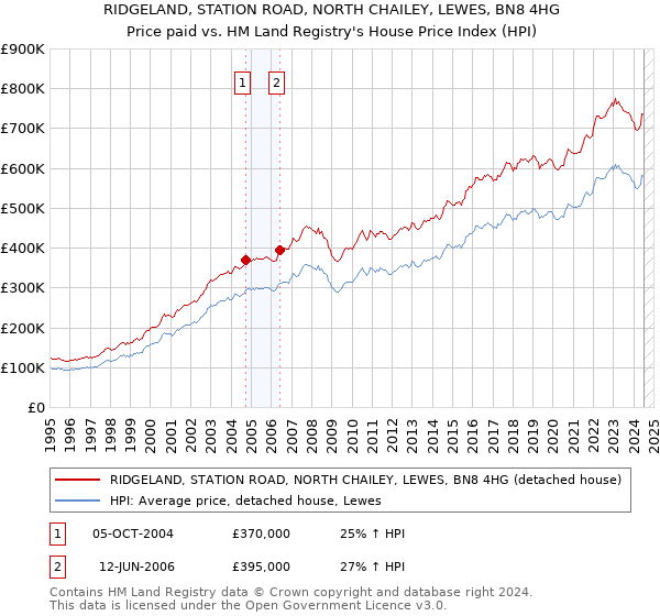 RIDGELAND, STATION ROAD, NORTH CHAILEY, LEWES, BN8 4HG: Price paid vs HM Land Registry's House Price Index