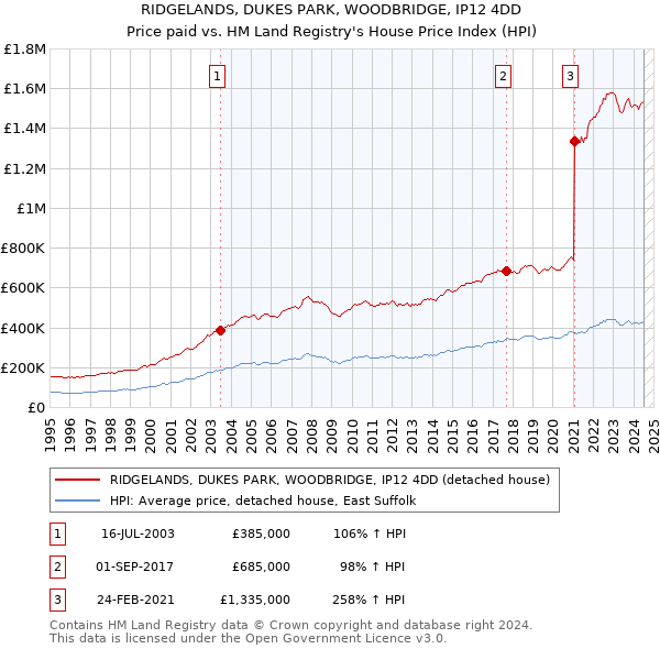 RIDGELANDS, DUKES PARK, WOODBRIDGE, IP12 4DD: Price paid vs HM Land Registry's House Price Index