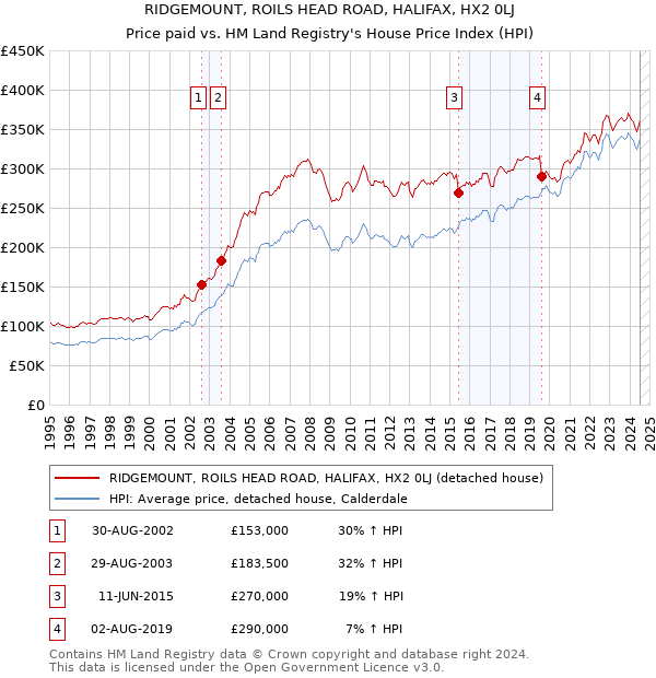 RIDGEMOUNT, ROILS HEAD ROAD, HALIFAX, HX2 0LJ: Price paid vs HM Land Registry's House Price Index