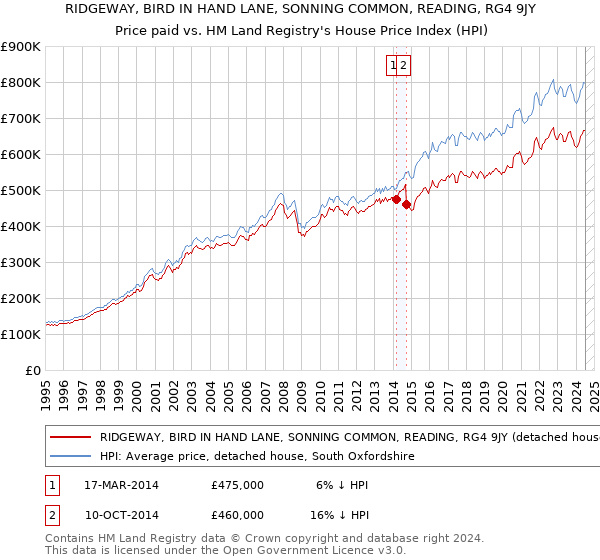 RIDGEWAY, BIRD IN HAND LANE, SONNING COMMON, READING, RG4 9JY: Price paid vs HM Land Registry's House Price Index