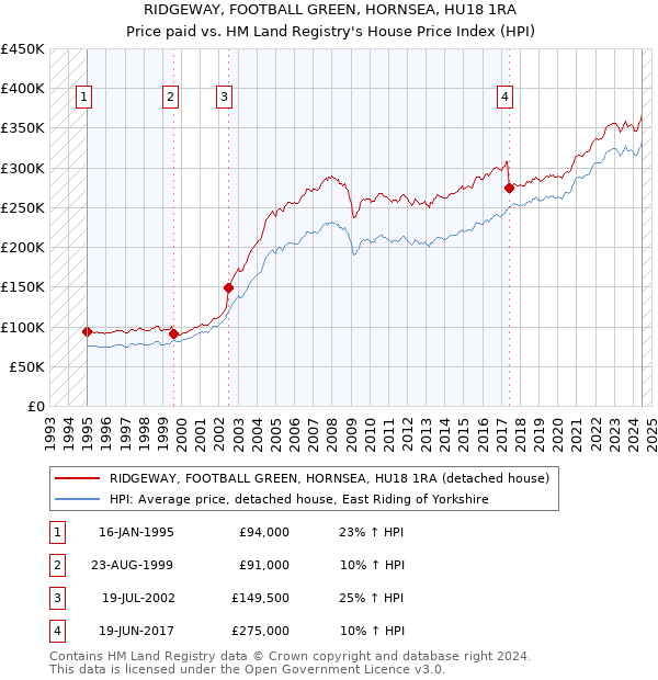 RIDGEWAY, FOOTBALL GREEN, HORNSEA, HU18 1RA: Price paid vs HM Land Registry's House Price Index