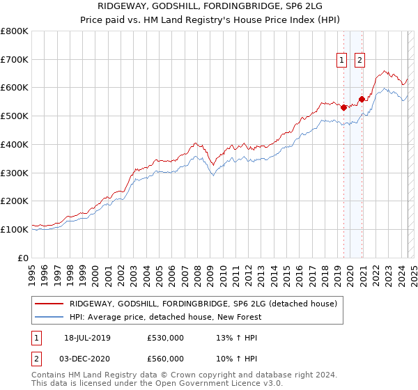 RIDGEWAY, GODSHILL, FORDINGBRIDGE, SP6 2LG: Price paid vs HM Land Registry's House Price Index