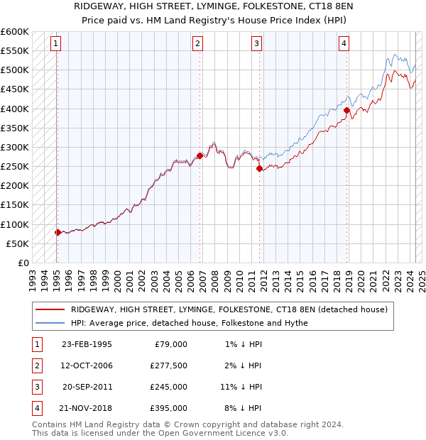 RIDGEWAY, HIGH STREET, LYMINGE, FOLKESTONE, CT18 8EN: Price paid vs HM Land Registry's House Price Index