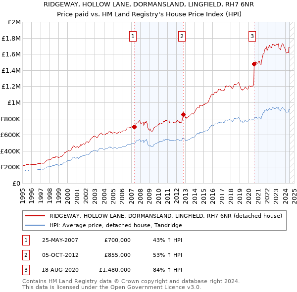 RIDGEWAY, HOLLOW LANE, DORMANSLAND, LINGFIELD, RH7 6NR: Price paid vs HM Land Registry's House Price Index