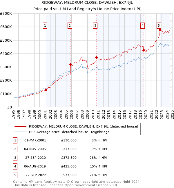 RIDGEWAY, MELDRUM CLOSE, DAWLISH, EX7 9JL: Price paid vs HM Land Registry's House Price Index