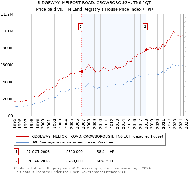 RIDGEWAY, MELFORT ROAD, CROWBOROUGH, TN6 1QT: Price paid vs HM Land Registry's House Price Index