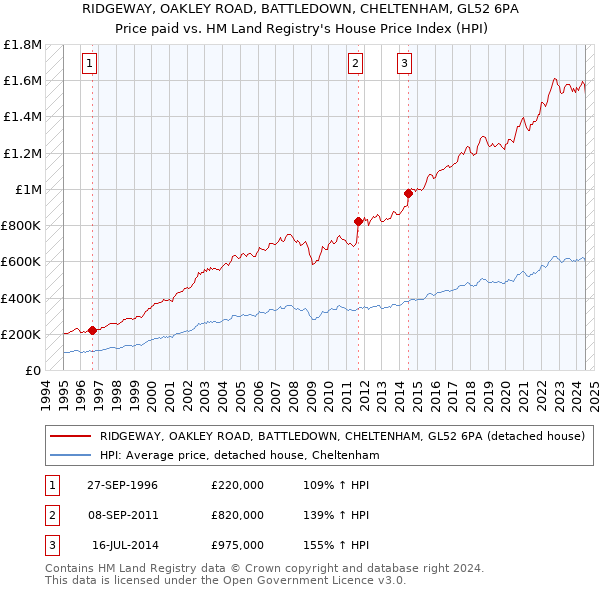 RIDGEWAY, OAKLEY ROAD, BATTLEDOWN, CHELTENHAM, GL52 6PA: Price paid vs HM Land Registry's House Price Index