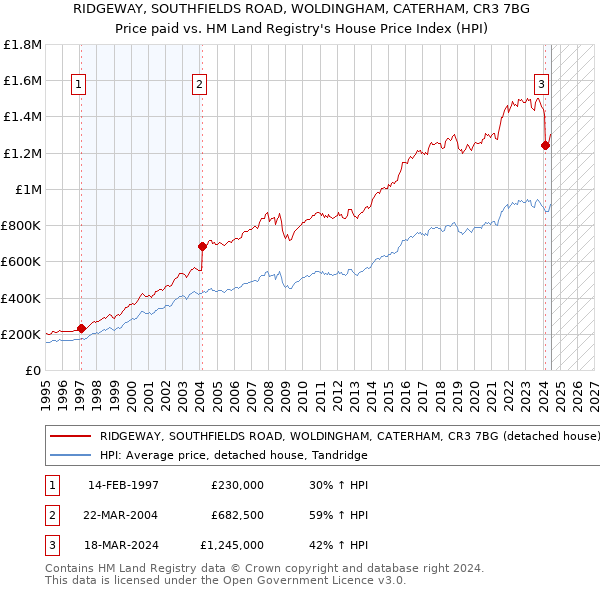 RIDGEWAY, SOUTHFIELDS ROAD, WOLDINGHAM, CATERHAM, CR3 7BG: Price paid vs HM Land Registry's House Price Index