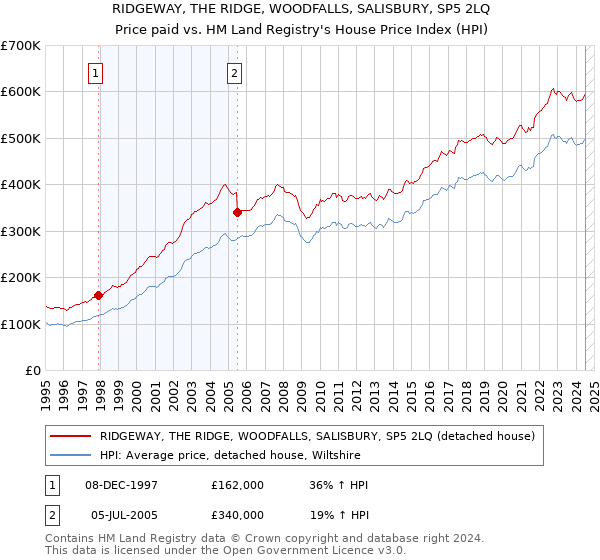 RIDGEWAY, THE RIDGE, WOODFALLS, SALISBURY, SP5 2LQ: Price paid vs HM Land Registry's House Price Index