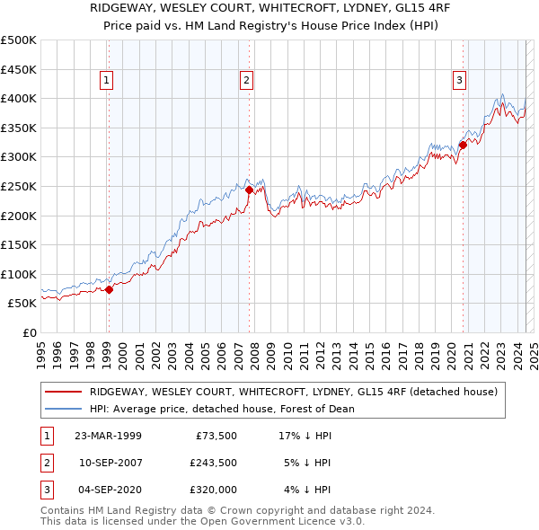 RIDGEWAY, WESLEY COURT, WHITECROFT, LYDNEY, GL15 4RF: Price paid vs HM Land Registry's House Price Index