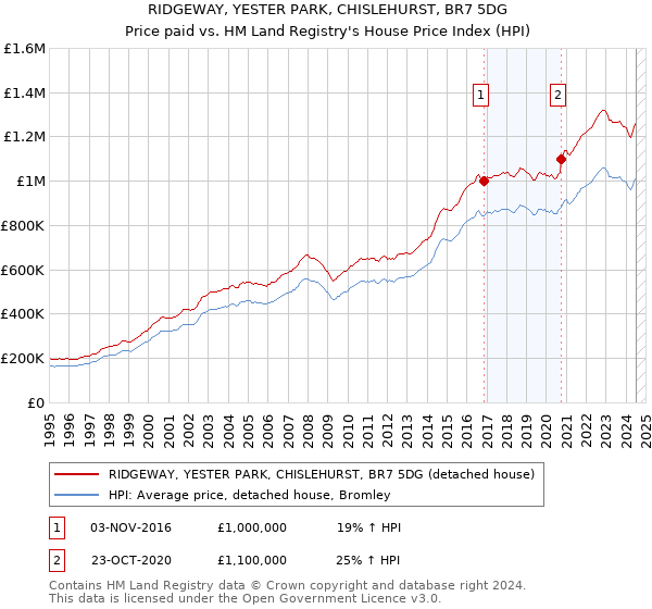 RIDGEWAY, YESTER PARK, CHISLEHURST, BR7 5DG: Price paid vs HM Land Registry's House Price Index