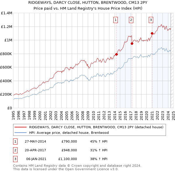 RIDGEWAYS, DARCY CLOSE, HUTTON, BRENTWOOD, CM13 2PY: Price paid vs HM Land Registry's House Price Index