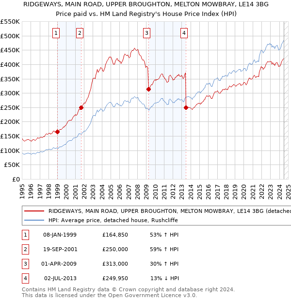 RIDGEWAYS, MAIN ROAD, UPPER BROUGHTON, MELTON MOWBRAY, LE14 3BG: Price paid vs HM Land Registry's House Price Index