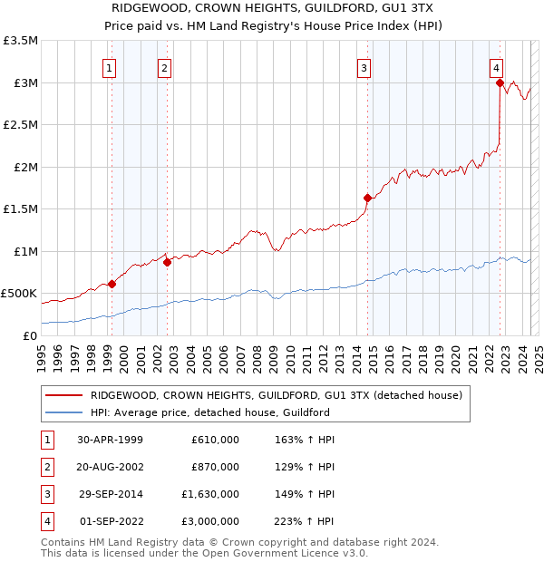 RIDGEWOOD, CROWN HEIGHTS, GUILDFORD, GU1 3TX: Price paid vs HM Land Registry's House Price Index