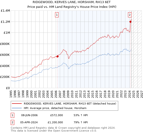 RIDGEWOOD, KERVES LANE, HORSHAM, RH13 6ET: Price paid vs HM Land Registry's House Price Index