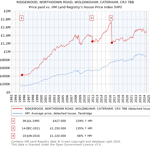 RIDGEWOOD, NORTHDOWN ROAD, WOLDINGHAM, CATERHAM, CR3 7BB: Price paid vs HM Land Registry's House Price Index