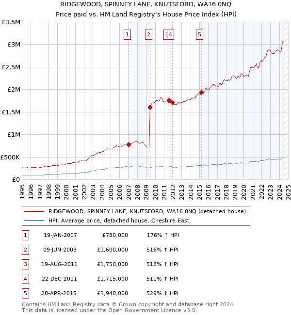 RIDGEWOOD, SPINNEY LANE, KNUTSFORD, WA16 0NQ: Price paid vs HM Land Registry's House Price Index