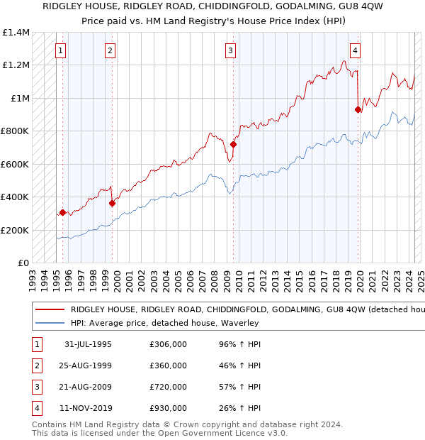 RIDGLEY HOUSE, RIDGLEY ROAD, CHIDDINGFOLD, GODALMING, GU8 4QW: Price paid vs HM Land Registry's House Price Index