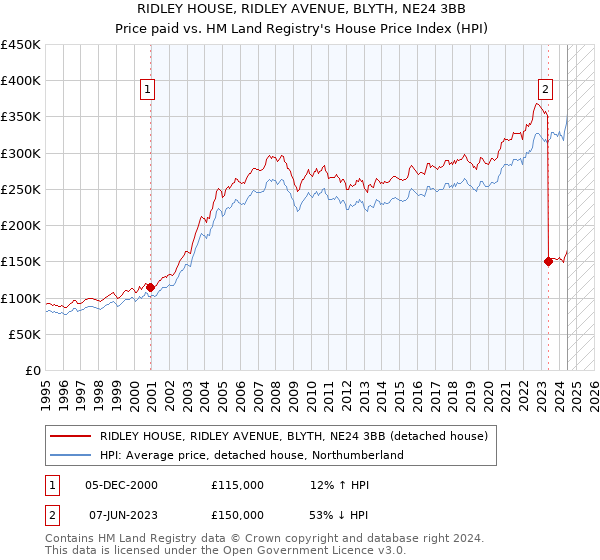 RIDLEY HOUSE, RIDLEY AVENUE, BLYTH, NE24 3BB: Price paid vs HM Land Registry's House Price Index