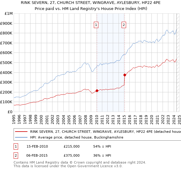 RINK SEVERN, 27, CHURCH STREET, WINGRAVE, AYLESBURY, HP22 4PE: Price paid vs HM Land Registry's House Price Index