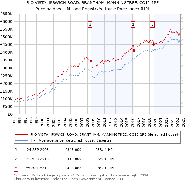 RIO VISTA, IPSWICH ROAD, BRANTHAM, MANNINGTREE, CO11 1PE: Price paid vs HM Land Registry's House Price Index