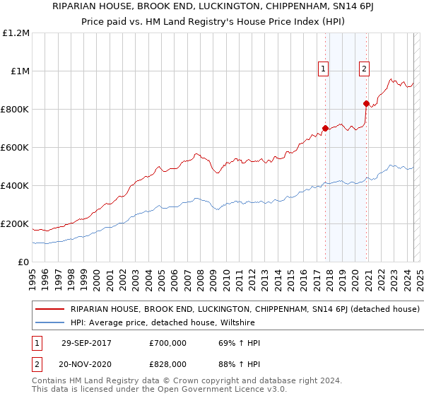 RIPARIAN HOUSE, BROOK END, LUCKINGTON, CHIPPENHAM, SN14 6PJ: Price paid vs HM Land Registry's House Price Index