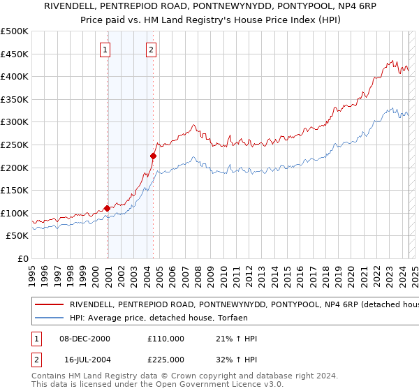 RIVENDELL, PENTREPIOD ROAD, PONTNEWYNYDD, PONTYPOOL, NP4 6RP: Price paid vs HM Land Registry's House Price Index