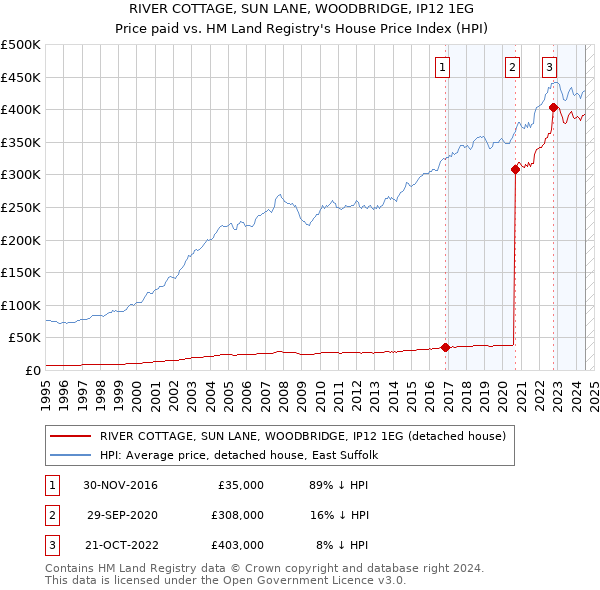 RIVER COTTAGE, SUN LANE, WOODBRIDGE, IP12 1EG: Price paid vs HM Land Registry's House Price Index