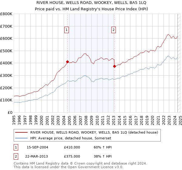 RIVER HOUSE, WELLS ROAD, WOOKEY, WELLS, BA5 1LQ: Price paid vs HM Land Registry's House Price Index