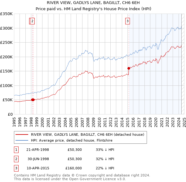 RIVER VIEW, GADLYS LANE, BAGILLT, CH6 6EH: Price paid vs HM Land Registry's House Price Index