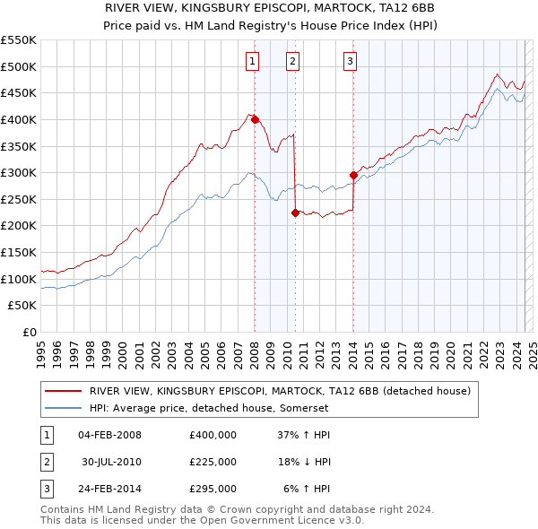 RIVER VIEW, KINGSBURY EPISCOPI, MARTOCK, TA12 6BB: Price paid vs HM Land Registry's House Price Index