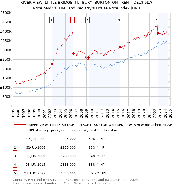 RIVER VIEW, LITTLE BRIDGE, TUTBURY, BURTON-ON-TRENT, DE13 9LW: Price paid vs HM Land Registry's House Price Index